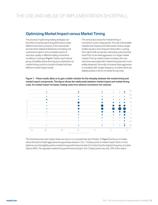 markit.com
Optimizing Market Impact versus Market Timing
The process of optimizing trading strategies can
be further tuned by examining performance under
different execution scenarios. In this next section
we look at the statistical distribution of trading cost
outcomes to paint a more complete picture of
execution quality in different trading momentum
conditions. Looking at Figure 1 below, each vertical
group of bubbles shows the frequency distribution of
market timing costs for a bucket of trades that have
different market impact results. 
The vertical axis shows the market timing or
momentum costs in basis points. The size of the bubble
indicates the frequency for that bucket, where a larger
bubble equals a more frequent observation. Looking
from right to left, we see two interesting outcomes that
result from more trade aggression (i.e. larger market
impact). First, as market impact increases, the cost
outcomes associated with market timing become more
widely dispersed. Secondly, increased trade aggression
is correlated with a larger frequency of orders which are
slightly positive in terms of market timing costs.
Figure 1 - These results allow us to gain a better intuition for the interplay between the market timing and
market impact components. This figure shows the relationship between market impact and market timing
costs. As market impact increases, trading costs from adverse momentum are reduced.
25
10
15
20
-20
-15
-10
-30 -15 -10 -0-5-25 -20
-5
0
5
TimingDistribution(bps)
Market impact bucket (bps)
This trend becomes even clearer when we zoom in on one particular set of trades. In Figure 2 we focus on trades
where the level of trade aggressiveness generates between -5 to -10 basis points of market impact. Here in more
detail we see that slightly positive market timing performance bucket (2 to 6 bps) has the highest frequency of orders
(about 30%). The opposite market timing performance bucket, -6 to -2 basis points, has only 10% of the orders.
THE USE AND ABUSE OF IMPLEMENTATION SHORTFALL
TCA - The Use and Abuse of Implementation Shortfall  12
 