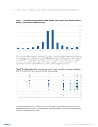 markit.com
Figure 2 – This figure focuses only on orders that had between -5 and -10 basis points of market impact to
examine the distribution of market timing costs.
35%
25%
30%
5%
10%
<-22 -22 to -18 -18 to -14 -14 to -10 -10 to -6 -6 to -2 -2 to 2 2 to 6 6 to 10 10 to 14 14 to 18 18 to 22 > 22
15%
20%
Market timing bucket (bps)
When we isolate and examine adverse and favorable momentum trades independently10
, this phenomenon becomes
clearer. Looking at orders with favorable momentum (Figure 3), we see that most orders have favorable timing costs,
as expected. What is interesting and important is that as market impact costs increase (i.e., become more negative)
so does the frequency of orders with higher positive market timing performance. In this scenario, traders move
aggressively and are willing to incur market impact in order to access liquidity at favorable prices.
Figure 3 - This figure suggests that traders can aggressively execute crossing the spread and are willing to
trade off market impact in order to access favorably priced liquidity.
110
80
90
100
-30
-40
-20
-10
0
10
-30 -15 -10 -0-5-25 -20
Market impact bucket (bps)
MarkettimingDistribution(bps)
20
30
40
60
50
70
Examining where market impact is between -5 to -10 basis points (Figure 4), shows a clear skew toward favorable
market timing performance. There is, for example, greater than a 60% probability of achieving positive market timing
performance greater than 30 basis points.
THE USE AND ABUSE OF IMPLEMENTATION SHORTFALL
TCA - The Use and Abuse of Implementation Shortfall  13
 