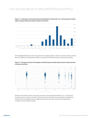 markit.com
Figure 4 – In this figure we show the timing cost distribution for orders with -5 to -10 basis points of market
impact is skewed toward the positive timing cost outcomes.
25%
30%
5%
10%
<-100 -75
to - 100
-50
to -75
-40
to -50
-30
to -40
-20
to -30
-10
to -20
0
to -10
10
to 0
20
to 10
30
to 20
40
to 30
50
to 40
75
to 50
100
to 75
> 100
15%
20%
Market timing bucket (bps)
Similarly, (Figure 5) although market timing performance is largely negative in adverse momentum trading conditions,
there is nonetheless an increased skew towards more positive market timing results as market impact increases.
Figure 5 – This figure examines the interplay of market timing and market impact costs for orders executed
in adverse momentum.
50
20
30
40
-90
-100
-80
-70
-60
-50
-30 -15 -10 -0-5-25 -20
Market impact bucket (bps)
MarkettimingDistribution(bps)
-40
-30
-20
0
-10
10
Similar to the favorable momentum case, when we examine orders that generate between -5 to -10 basis points
of market impact in an adverse momentum trading environment (see Figure 6), the overall slope is towards lower
market timing costs suggesting that more aggressive trading can help reduce overall costs by expediting the
completion of orders in difficult markets.
THE USE AND ABUSE OF IMPLEMENTATION SHORTFALL
TCA - The Use and Abuse of Implementation Shortfall  14
 