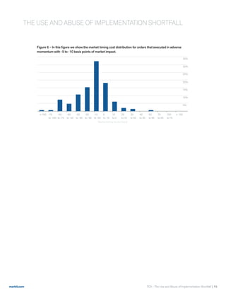markit.com
Figure 6 – In this figure we show the market timing cost distribution for orders that executed in adverse
momentum with -5 to -10 basis points of market impact.
35%
25%
30%
5%
10%
<-100 -75
to -100
-50
to -75
-40
to -50
-30
to -40
-20
to -30
-10
to -20
0
to -10
10
to 0
20
to 10
30
to 20
40
to 30
50
to 40
75
to 50
100
to 75
> 100
15%
20%
Market timing bucket (bps)
THE USE AND ABUSE OF IMPLEMENTATION SHORTFALL
TCA - The Use and Abuse of Implementation Shortfall  15
 