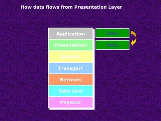 How data flows from Presentation Layer
Data
Data
Application
Presentation
Session
Transport
Network
Data Link
Physical
 