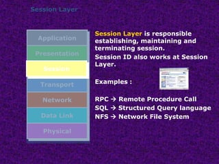 Session Layer
Session Layer is responsible
establishing, maintaining and
terminating session.
Session ID also works at Session
Layer.
Examples :
RPC  Remote Procedure Call
SQL  Structured Query language
NFS  Network File System
Application
Presentation
Session
Transport
Network
Data Link
Physical
Session
 
