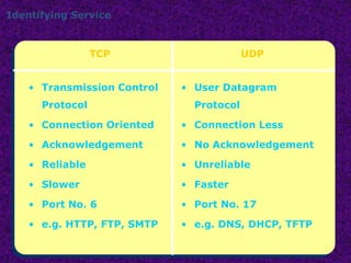 Identifying Service
• Transmission Control
Protocol
• Connection Oriented
• Acknowledgement
• Reliable
• Slower
• Port No. 6
• e.g. HTTP, FTP, SMTP
• User Datagram
Protocol
• Connection Less
• No Acknowledgement
• Unreliable
• Faster
• Port No. 17
• e.g. DNS, DHCP, TFTP
TCP UDP
 