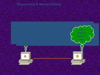 Sequencing & Reassembling
Hello! How are you ?
Hello! How Are You ?
Hello!
How are
you ?
A B
You Hello! How ? Are
Hello! How Are
You ?
you
Hello!
How ?
are
 