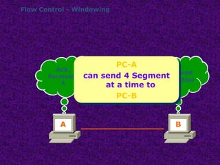 Flow Control - Windowing
Sending
3-window
Received
3-window
Ack-Rec-
3
Sending
5-window
Received
4-window
A B
Ack.
Received-
4
PC-A
can send 4 Segment
at a time to
PC-B
 