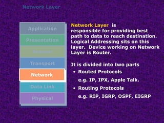 Network Layer
Network Layer is
responsible for providing best
path to data to reach destination.
Logical Addressing sits on this
layer. Device working on Network
Layer is Router.
It is divided into two parts
• Routed Protocols
e.g. IP, IPX, Apple Talk.
• Routing Protocols
e.g. RIP, IGRP, OSPF, EIGRP
Application
Presentation
Session
Transport
Network
Data Link
Physical
Network
 