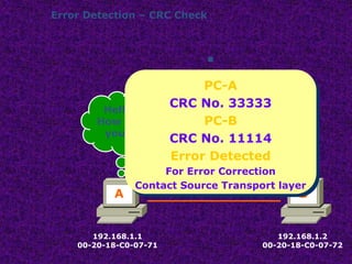 Error Detection – CRC Check
Hello!
How are
you ?
Packet
Packet
Source MAC
00-20-18-C0-07-71
Destination MAC
00-20-18-C0-07-72
00000
32434
22222
89696
55434
99323
43434
99434
46323
11114
33333
00000
32434
22222
89696
55434
99323
43434
99434
46323
11114
Error Detected
192.168.1.1
00-20-18-C0-07-71
192.168.1.2
00-20-18-C0-07-72
A B
PC-A
CRC No. 33333
PC-B
CRC No. 11114
Error Detected
For Error Correction
Contact Source Transport layer
 