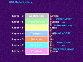 Advice
Person
Sales
Take
Not
Do
Please
OSI Model Layers
Application
Presentation
Session
Transport
Network
Data Link
Physical
Layer - 7
Layer - 6
Layer - 5
Layer - 4
Layer - 3
Layer - 2
Layer - 1
Upper Layer
or
Software Layer
Lower Layer
or
Hardware Layer
Heart of OSI
 