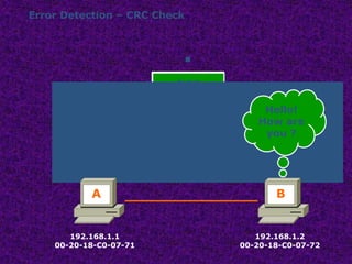 Error Detection – CRC Check
Packet
Packet
Source MAC
00-20-18-C0-07-71
Destination MAC
00-20-18-C0-07-72
00000
32434
22222
89696
55434
99323
43434
99434
46323
11114
20202
00000
32434
22222
89696
55434
99323
43434
99434
46323
11114
20202
Source MAC
00-20-18-C0-07-71
Destination MAC
00-20-18-C0-07-72
Packet
Hello!
How are
you ?
192.168.1.1
00-20-18-C0-07-71
192.168.1.2
00-20-18-C0-07-72
A B
 