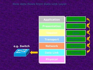 e.g. Switch
How data flows from Data Link Layer
Data
Data
Data
Segment
DH
Packet
DT
Application
Presentation
Session
Transport
Network
Data Link
Physical
Packet
Packet
Frame
 