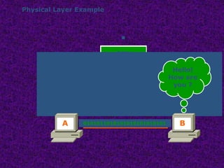 Physical Layer Example
Frame
Frame
1010101010101010
1010101010101010
Frame
Hello!
How are
you ?
A B
0101011010101010101010101
1010101101010101010101010
0101011010101010101010101
1010101101010101010101010
0101011010101010101010101
 