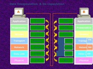 Segment
Packet
Frame
A B
Packet
Data
Data
Data
Bits
Data
Segment
Data Encapsulation & De-capsulation
Packet
Data
Data
Data
Application
Presentation
Session
Transport
Network
Data Link
Physical
Application
Presentation
Session
Transport
Network
Data Link
Physical
Bits
DH DT
NH
TH
Segment
Packet
DT Packet
DH DT
DH
NH Segment NH
TH Data
TH
Frame Packet
 