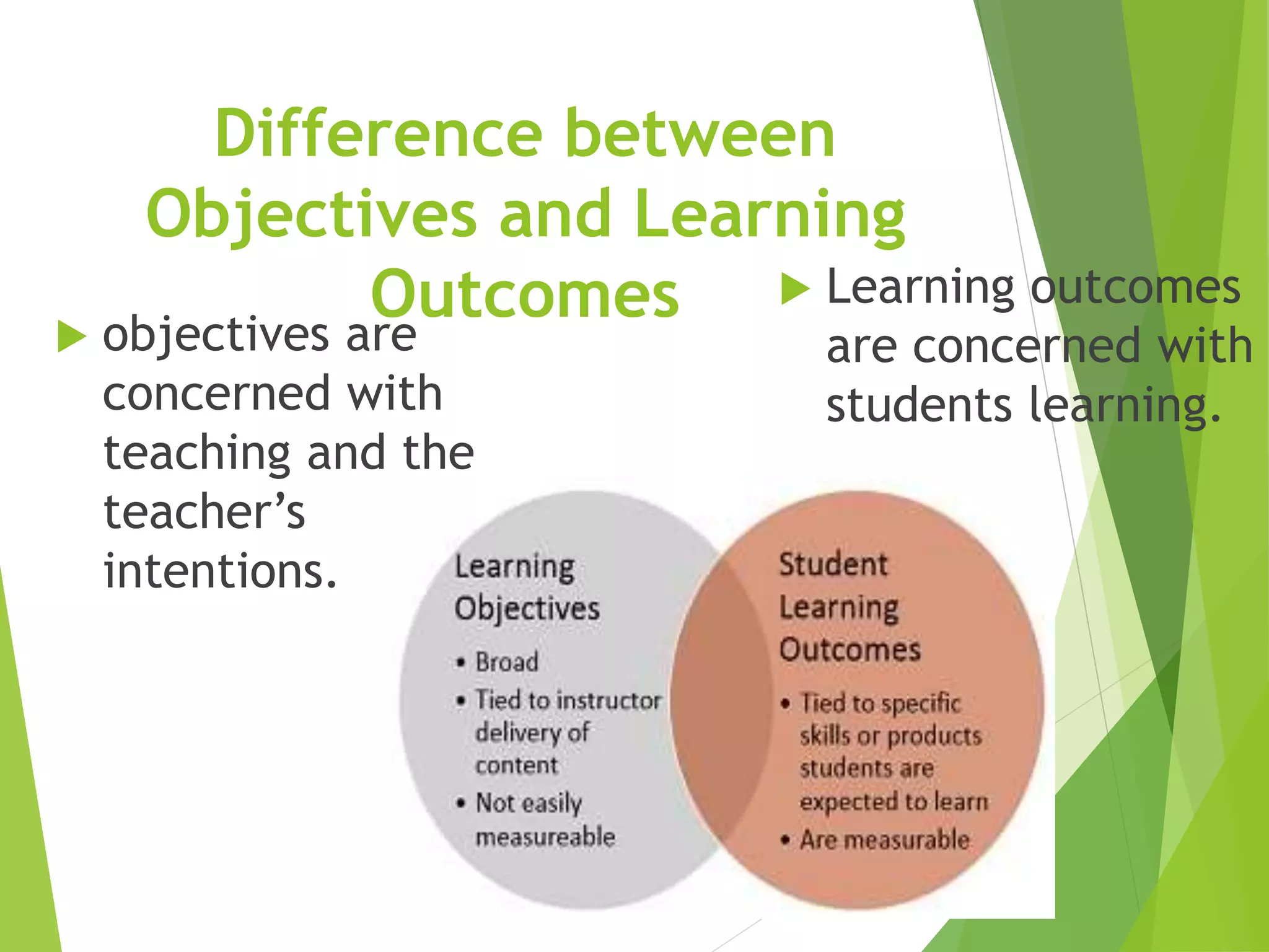 Difference between
Objectives and Learning
Outcomes
 objectives are
concerned with
teaching and the
teacher’s
intentions.
 Learning outcomes
are concerned with
students learning.
 
