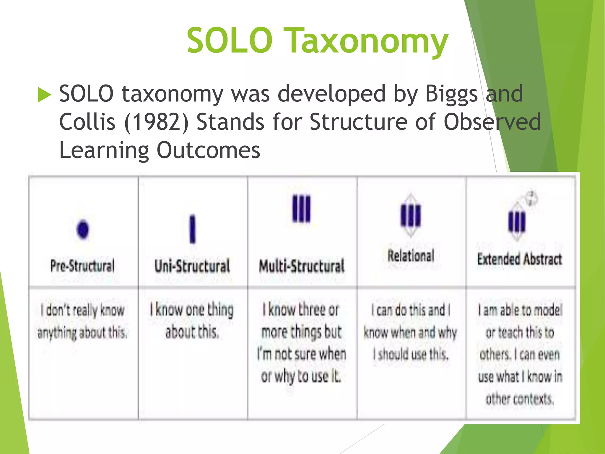 SOLO Taxonomy
 SOLO taxonomy was developed by Biggs and
Collis (1982) Stands for Structure of Observed
Learning Outcomes
 