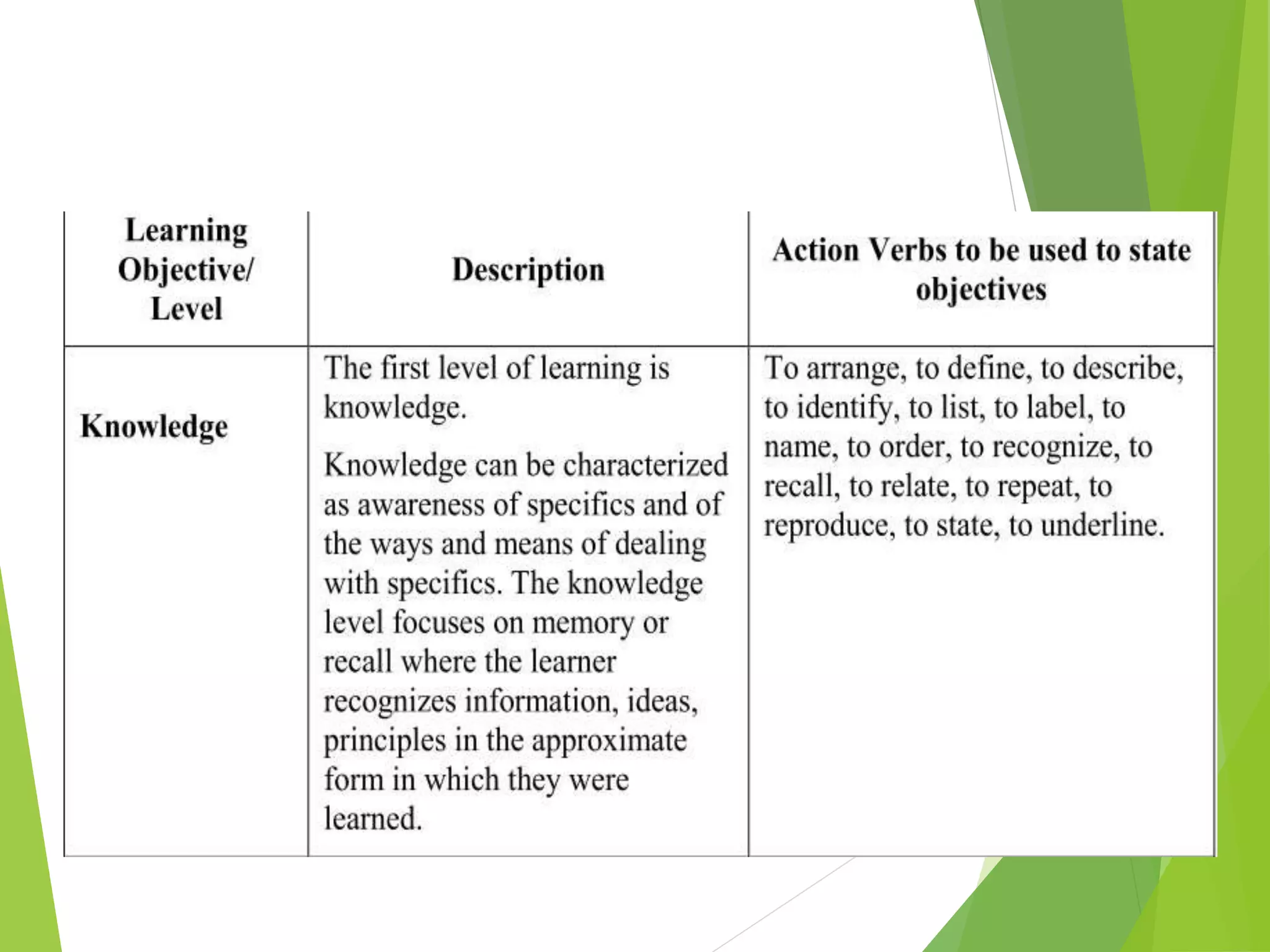 Writing Cognitive Domain
Objectives
 