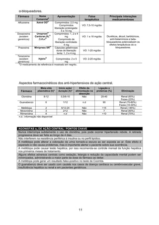 11 
α-bloqueadores. Fármaco Nome Comerciala Apresentação Faixa terapêutica Principais interações medicamentosas 
Alfuzosina 
Xatral OD® 
Comprimidos: 2,5 mg 
Comprimidos liberação prolongada: 5 e 10 mg 
VO: 7,5-10 mg/dia 
Diuréticos, álcool, barbitúricos, anti-histamínicos e beta- bloqueadores potencializam os efeitos terapêuticos do α- bloqueadores. 
Doxazosina 
(existem genéricos) 
Unoprost® 
Carduran XL® 
Zoflux® 
Comprimidos: 1, 2 e 4 mg 
Comprimido de liberação controlada: 4 mg 
VO: 1 a 16 mg/dia 
Prazosina 
Minipress SR® 
Cápsulas gelatinosas duras de liberação lenta: 1, 2 e 4 mg 
VO: 1-20 mg/dia 
Terazosina 
(existem genéricos) 
Hytrin® 
Comprimidos: 2 e 5 mg 
VO: 2-20 mg/dia 
aO medicamento de referência é mostrado em negrito. 
Aspectos farmacocinéticos dos anti-hipertensivos de ação central. Fármaco Meia-vida plasmática (h)* Início ação/ duração (h)* Efeito da alimentação na absorção Ligação a proteínas (%) Eliminação 
Clonidina 
8-12 
0,5/6-10 
Não 
20-40 
Renal (65%) 
Fezes (22%) 
Guanabenzo 
6 
1/12 
n.d 
90 
Renal (70-80%) 
Fezes (10-30%) 
Metildopa 
2 
6/12-24 
Não 
<15 
Renal (~85%) 
Moxonidina 
3 
2/12 
Não 
7 
Renal (60%) 
Rilmenidina 
8 
n.d 
Não 
<10 
Renal (70%) 
n.d.: informação não disponível 
AGONISTAS α2 DE AÇÃO CENTRAL: PONTOS CHAVE Nunca interrompa subitamente o uso de clonidina, pois pode ocorrer hipertensão rebote. A retirada progressiva deve ser feita ao longo de 4 dias. 
Não interferem na resistência periférica à insulina ou no perfil lipídico. A metildopa pode alterar a coloração da urina tornado-a escura ao ser exposta ao ar. Este efeito é esperado e não causa problemas, mas é importante alertar o paciente sobre sua ocorrência. 
A metildopa pode causar lesão hepática, por isso recomenda-se controle mensal da função hepática nos primeiros meses de tratamento. Alguns efeitos adversos centrais como sedação, letargia e redução da capacidade mental podem ser minimizados, administrando a maior parte da dose do fármaco ao deitar. 
A metildopa pode gerar um resultado falso-positivo no teste de Coombs. O guanabenzo deve ser usado com cautela nos casos de doença cardíaca ou cerebrovascular grave, insuficiência hepática ou renal e em pacientes geriátricos. 
 