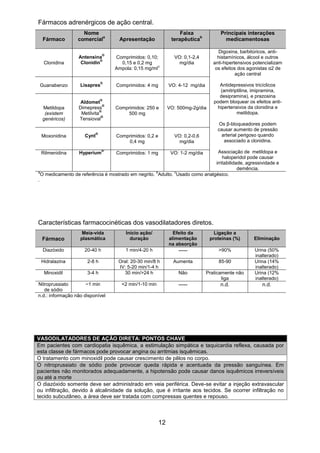 12 
Fármacos adrenérgicos de ação central. Fármaco Nome comerciala Apresentação Faixa terapêuticab Principais interações medicamentosas 
Clonidina 
Antensina® 
Clonidin® 
Comprimidos: 0,10; 
0,15 e 0,2 mg 
Ampola: 0,15 mg/mlc 
VO: 0,1-2,4 mg/dia 
Digoxina, barbitúricos, anti- histamínicos, álcool e outros anti-hipertensivos potencializam os efeitos dos agonistas α2 de ação central 
Antidepressivos tricíclicos (amitriptilina, imipramina, desipramina), e prazosina podem bloquear os efeitos anti- hipertensivos da clonidina e metildopa. 
Os β-bloqueadores podem causar aumento de pressão arterial perigoso quando associado a clonidina. 
Associação de metildopa e haloperidol pode causar irritabilidade, agressividade e demência. 
Guanabenzo 
Lisapres® 
Comprimidos: 4 mg 
VO: 4-12 mg/dia 
Metildopa 
(existem genéricos) 
Aldomet® 
Dimepress® 
Metilvita® 
Tensioval® 
Comprimidos: 250 e 500 mg 
VO: 500mg-2g/dia 
Moxonidina 
Cynt® 
Comprimidos: 0,2 e 
0,4 mg 
VO: 0,2-0,6 mg/dia 
Rilmenidina 
Hyperium® 
Comprimidos: 1 mg 
VO: 1-2 mg/dia 
aO medicamento de referência é mostrado em negrito. bAdulto. cUsado como analgésico. 
. 
Características farmacocinéticas dos vasodilatadores diretos. Fármaco Meia-vida plasmática Início ação/ duração Efeito da alimentação na absorção Ligação a proteínas (%) Eliminação 
Diazóxido 
20-40 h 
1 min/4-20 h 
----- 
>90% 
Urina (50% inalterado) 
Hidralazina 
2-8 h 
Oral: 20-30 min/8 h 
IV: 5-20 min/1-4 h 
Aumenta 
85-90 
Urina (14% inalterado) 
Minoxidil 
3-4 h 
30 min/>24 h 
Não 
Praticamente não liga 
Urina (12% inalterado) 
Nitroprussiato de sódio 
~1 min 
<2 min/1-10 min 
----- 
n.d. 
n.d. 
n.d.: informação não disponível 
VASODILATADORES DE AÇÃO DIRETA: PONTOS CHAVE Em pacientes com cardiopatia isquêmica, a estimulação simpática e taquicardia reflexa, causada por esta classe de fármacos pode provocar angina ou arritmias isquêmicas. 
O tratamento com minoxidil pode causar crescimento de pêlos no corpo. O nitroprussiato de sódio pode provocar queda rápida e acentuada da pressão sanguínea. Em pacientes não monitorados adequadamente, a hipotensão pode causar danos isquêmicos irreversíveis ou até a morte 
O diazóxido somente deve ser administrado em veia periférica. Deve-se evitar a injeção extravascular ou infiltração, devido à alcalinidade da solução, que é irritante aos tecidos. Se ocorrer infiltração no tecido subcutâneo, a área deve ser tratada com compressas quentes e repouso. 
 