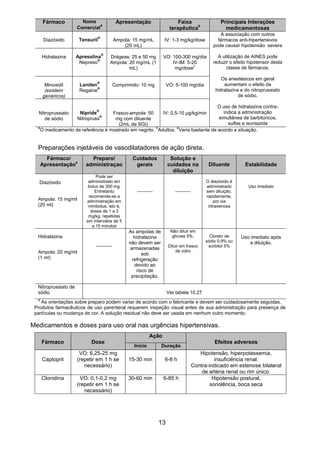13 
Fármaco Nome Comerciala Apresentação Faixa terapêuticab Principais Interações medicamentosas 
Diazóxido 
Tensuril® 
Ampola: 15 mg/mL (20 mL) 
IV: 1-3 mg/kg/dose 
A associação com outros fármacos anti-hipertensivos pode causar hipotensão severa 
A utilização de AINES pode reduzir o efeito hipotensor desta classe de fármacos. 
Os anestésicos em geral aumentam o efeito da hidralazina e do nitroprussiato de sódio. 
O uso de hidralazina contra- indica a administração simultânea de barbitúricos, sulfas e isoniazida 
Hidralazina 
Apresolina® 
Nepreso® 
Drágeas: 25 e 50 mg 
Ampola: 20 mg/mL (1 mL) 
VO: 100-300 mg/dia 
IV-IM: 5-20 mg/dosec 
Minoxidil 
(existem genéricos) 
Loniten® 
Regaine® 
Comprimido: 10 mg 
VO: 5-100 mg/dia 
Nitroprussiato de sódio 
Nipride® 
Nitropruss® 
Frasco-ampola: 50 mg com diluente (2mL de SGI) 
IV: 0,5-10 μg/kg/min 
aO medicamento de referência é mostrado em negrito. bAdultos. cVaria bastante de acordo a situação. 
Preparações injetáveis de vasodilatadores de ação direta. Fármaco/ Apresentaçãoa Preparo/ administraçao Cuidados gerais Solução e cuidados na diluição Diluente Estabilidade 
Diazóxido 
Ampola: 15 mg/ml (20 ml) 
Pode ser administrado em bolus de 300 mg. Entretanto recomenda-se a administração em minibolus, isto é, doses de 1 a 3 mg/kg, repetidas em intervalos de 5 a 15 minutos 
----------- 
----------- 
O diazóxido é administrado sem diluição, rapidamente, por via intravenosa 
Uso imediato 
Hidralazina 
Ampola: 20 mg/ml (1 ml) 
----------- 
As ampolas de hidralazina não devem ser armazenadas sob refrigeração devido ao risco de precipitação. 
Não diluir em glicose 5%. 
Diluir em frasco de vidro 
Cloreto de sódio 0,9% ou sorbitol 5% 
Uso imediato após a diluição. 
Nitroprussiato de sódio 
Ver tabela 10.27 
a As orientações sobre preparo podem variar de acordo com o fabricante e devem ser cuidadosamente seguidas. 
Produtos farmacêuticos de uso parenteral requerem inspeção visual antes de sua administração para presença de partículas ou mudança de cor. A solução residual não deve ser usada em nenhum outro momento. 
. 
Medicamentos e doses para uso oral nas urgências hipertensivas. Fármaco Dose Ação Efeitos adversos Início Duração 
Captopril 
VO: 6,25-25 mg (repetir em 1 h se necessário) 
15-30 min 
6-8 h 
Hipotensão, hiperpotassemia, 
insuficiência renal. 
Contra-indicado em estenose bilateral de artéria renal ou rim único. 
Clonidina 
VO: 0,1-0,2 mg (repetir em 1 h se necessário) 
30-60 min 
6-85 h 
Hipotensão postural, 
sonolência, boca seca 
 