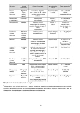 16 
Fármaco Nomes comerciaisa Classe/Efeito/Ação Apresentações comuns Faixa-terapêuticab 
Digoxina 
(existem genéricos) 
Digoxina® 
Digox® 
Digoba® 
Lanitop® 
Cardiotônico. Digitálico. 
Inibe a bomba Na+/K+ ATPase e aumenta cálcio na célula cardíaca. 
Comprimido: 0,1 e 0,25 mg. 
VO: 0,125 a 0,5 mg/dia. 
Digitalização: 2,5 mg. 
Deslanosídeo 
(Lanatosídeo C) 
Cedilanide® 
Idem digoxina 
(uso hospitalar) 
Ampola: 0,2 mg/ml. 
IV ou IM: 0,4-0,8 mg/dia. 
Levosimendana 
Simdax® 
Inotrópico positivo. 
Sensibilizador da troponina C ao cálcio. Efeito prolongado (7- 9 dias). 
Uso hospitalar. 
Ampola: 2,5 mg/ml. 
IV: 0,05 a 2 μg/Kg/min/24h. 
Dose de ataque: 12 a 24 μg/Kg 
Dobutamina 
(existem genéricos) 
Dobutrex® 
Dobutanil® 
Dobuton® 
Hibutan® 
Inotrópico positivo. Simpatomimético. 
Ampola: 1 mg/ml, 2,5 mg/ml. 
IV: 1 a 20 μg/Kg/min. 
Milrinona 
Primacor® 
Inotrópico positivo. 
Inibidor da fosfodiesterase. 
Aumenta cálcio na célula cardíaca. 
Ampola: 1mg/ml. 
IV: 0,375 a 0,75 μg/Kg/min. 
Dose de ataque: 50 μg/Kg em 10 min. 
Captopril e análogos 
(existem genéricos) 
Ver tabela 10.8. 
Inibidor da enzima conversora da angiotensina. Reduz a formação de angiotensina II. Vasodilatador direto. Efeito diurético indireto. Contribui na reversão remodelagem cardíaca. 
Ver tabela 10.8. 
Ver tabela 10.8. 
Losartana 
(existem genéricos) 
Ver tabela 10.8. 
Antagonista do receptor AT1 da angiotensina II. 
Ver tabela 10.8. 
Ver tabela 10.8. 
Nitroglicerina 
Tridil® 
Vasodilatador. Nitrato orgânico. Efeito final causado pela formação de óxido nítrico. 
Ampola: 5 mg/ml. 
IV: 0,5 μg/Kg/min (inicial) 
Nitroprussiato de sódio 
Nitropress® 
Nipride® 
Nitroprus® 
Vasodilatador. 
Doador de óxido nítrico. 
Ampola: 25 mg/ml. 
IV: 0,5 a 1,8 μg/Kg/min 
Dopamina 
Dopacris® 
Revivan® 
Simpatomimético nas doses maiores. 
Uso na falência cardiovascular associada à insuficiência renal. 
Ampola: 5 mg/ml. 
IV: 1 a 20 μg/Kg/min 
aO medicamento de referência é mostrado em negrito. 
bA dose máxima pode variar de acordo com a resposta do paciente, aparecimento de efeitos adversos importantes e redução do quadro de congestão pulmonar. A posologia pode ser alterada pelos fabricantes ou protocolos preconizados e deve ser avaliada antes da implementação. Os valores apresentados são para adultos. 
 