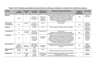 Tabela 10.26: Principais propriedades farmacocinéticas dos fármacos utilizados no tratamento da insuficiência cardíaca. Fármaco ½ vida plasmática Metabólito ativo Início ação e duração Influência da alimentação Principais interações medicamentos Ligação a proteínas plasmáticas Eliminação 
Digoxina 
30-40 h 
------ 
0,5 a 2 h. Mais de 6 h de duração. 
Pouca; ricos em fibras diminuem a absorção. 
Cálcio e agentes cardiotônicos (elevam toxicidade). Lítio e simpatomiméticos (aumenta arritmias). Eritromicina, tetraciclina, quinidina, verapamil, espironolactona, triantereno (aumentam concentração do digitálico). Corticóides, furosemida, tiazídicos (aumentam a toxicidade digitálica). 
25% 
Renal na forma ativa. 
Deslanosídeo 
(Lanatosídeo C) 
40 h 
Digoxina. 
5-10 min. Mais de 4 h de duração. 
Uso IV. 
Idem digoxina. 
25% 
Renal na forma ativa e metabólitos. 
Milrinona 
1 h 
- 
Imediata. 
Uso IV. 
Cálcio e agentes cardiotônicos (elevam toxicidade). 
------ 
Renal na forma ativa e metabólitos. 
Levosimendana 
1 h 
OR-1855, 
OR-1896. 
30-60 min. Cerca de 24 h de duração. 
Não disponível. 
Não disponível. Não foram encontradas interações clinicamente importantes com outros fármacos de ação cardiovascular. 
98% 
Renal e intestinal, metabólitos. 
Furosemida 
1-2 h 
------ 
10-15 min IV. 60 min oral. 3-6 horas de duração. 
Diminuem a absorção. 
Hidrato de cloral (não associar). Aminoglicosídeos e cisplatina (risco de ototoxicidade é aumentado/uso restrito). Lítio (aumenta a toxicidade do lítio). Sucralfato, DAINES, fenitoína (diminuem a absorção ou eficácia da furosemida). Corticóides (aumentam a hipopotassemia). Probenecida, metotrexato (diminuem a eficácia e aumentam a toxicidade da furosemida). 
98% 
Renal na forma ativa, através de secreção tubular. 
Espironolactona 
1,6 h (metabólito ativo com ½ vida de 16 h) 
Vários, ex.: Canrenona. 
Controverso. Efeito máximo pode requerer dias. 
Aumentam a absorção. 
Potencializa a ação de outros diuréticos. Reduz a ação da noradrenalina. Aumenta concentração plasmática da digoxina. 
90% 
Renal e intestinal, principalmente metabólitos. 
Nitroprussiato de sódio 
Poucos minutos 
Óxido nítrico. 
<1 min. 3 min de duração. 
Uso IV. 
Anestésicos/antihipertensivos (aumentam hipotensão). 
------ 
Renal, metabólitos. 
Nitroglicrerina 
1-3 min 
Dinitratos. 
Óxido nítrico. 
1min. 3-5 min de duração. 
Geralmente IV na insuficiência cardíaca. 
Efeito potencializado pelo sildenafil e outros inibidores de fosfodiesterase (não associar). Potencializa e é potencializado por outros vasodilatadores. 
------ 
Renal. Metabólitos.  