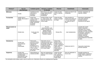 Fármacoa Tipo de administração Cuidados gerais Solução e cuidados na diluição Diluente Estabilidade Intoxicação 
Milrinona 
Infusão. 
Insuficiência renal potencializa e aumenta a toxicidade. 
Não misturar com outras drogas, especialmente furosemida ou bumetamida. 
Cloreto de sódio (0,9%) ou glicose (5%). 
Estável por até 24 h sob refrigeração. 
Arritmias, hipotensão, dor anginosa, cefaléia. 
Furosemida 
Injeção lenta ou infusão. Não exceder 4 mg/min. 
Avaliar fluxo urinário. Sondar os pacientes com distensão aguda da bexiga, decorrente de diurese excessiva. 
Solução límpida, incolor ou quase incolor; não deve ser misturado com outras drogas. 
Cloreto de sódio (0,9%) ou solução de Ringer. 
Pode precipitar em valores de pH abaixo de 7. Em pH neutro pode ser usada em até 24 horas. 
Hipovolemia, desidratação com quadro delirante, arritmias cardíacas, insuficiência renal aguda. 
Nitroprussiato de sódio 
Infusão lenta. 
Cuidar para não infiltrar. 
Pó. Cor castanha/marrom após preparo. Alteração na cor significa perda da atividade. Proteger rigorosamente da luz, inclusive o equipo. 
Glicose (5%). 
Usar imediatamente. 
Causada pelo cianeto liberado: taquipnéia, respiração curta, vômitos, aumento de lactato, acidose, expiração com odor de cianeto de hidrogênio, dilatação e ausência de reflexos pupilares, perda de consciência. Antídotos: hidroxicobalamina e tiossulfato de sódio. 
Dobutamina 
Infusão lenta. Usar bomba de infusão. Causa flebite. 
Pode causar necrose se infiltrar. Recomenda-se a infiltração de fentolamina (5-10 mg) com NaCl (10- 15 ml) no local para reduzir o risco de necrose. 
Pode exibir uma cor rósea-escura sem perda de atividade. Não usar bicarbonato de sódio ou a qualquer solução alcalina. Não infundir com outras drogas. 
Glicose (5%), glicose a (5%) e cloreto de sódio a (0,45%), solução de Ringer, cloreto de sódio (0,9%). Outras conforme orientação do fabricante. 
Estável por até 24 h. 
Taquicardia, hipertensão, arritmias cardíacas. 
Dopamina 
Infusão lenta. Dosagens devem ser acompanhadas rigorosamente. Usar bomba de infusão. 
Potencializado por inibidores da MAO. 
Não usar bicarbonato de sódio ou outras soluções alcalinas. 
Cloreto de sódio (0,9%), glicose (5%), glicose (5%) em solução de Ringer lactato. 
Deve ser preparada na hora do uso. 
Elevação excessiva da pressão arterial. Suspender a infusão. Efeito rapidamente revertido. 
a As orientações sobre preparo podem variar de acordo com o fabricante e devem ser cuidadosamente seguidas.  
