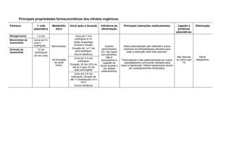 Principais propriedades farmacocinéticas dos nitratos orgânicos. 
Fármaco 
½ vida plasmática 
Metabólito ativo 
Início ação e duração 
Influência da alimentação 
Principais interações medicamentos 
Ligação a proteínas plasmáticas 
Eliminação 
Nitroglicrerina 
1-3 min 
Mononitratos. 
Há formação de óxido nítrico. 
Início em 1 min sublingual ou IV. 
Efeito Sustentado durante a infusão. 
Duração de 1 a 7 min para sublingual. 
Ocorre tolerância. 
Quando administrados VO, não ingerir com alimentos. Não é aconselhável a ingestão de álcool durante o uso desses medicamentos. 
Efeito potencializado pelo sildenafil e outros inibidores de fosfodiesterase utilizados para tratar a disfunção erétil (não associar). 
Potencializam e são potencializados por outros vasodilatadores comumente utilizados para tratar a hipertensão. Efeitos hipotensores devem ser cuidadosamente monitorados. 
Não descrita ou menor que 1% 
Renal. Metabólitos. 
Mononitrato de isossorbida 
Cerca de 5 h (oral e sublingual) 
Dinitrato de isossorbida 
12 min (sublingual) 
30 min (oral) 
Início em 2-3 min sublingual. 
Duração: 20 min (VO) ou até 24 h para VO de ação prolongada. 
Início em 2-5 min sublingual. Duração de até 1 h (sublingual) e 8 h (VO). 
Ocorre tolerância. 
 