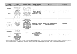 Fármaco/ apresentaçãoa Preparo/ administraçao Cuidados gerais Solução e cuidados na diluição Diluente Estabilidade 
Amiodarona 
Frasco: 200 mg/ml 
(30 ml) 
Pode ser admistrado em bolus ou por infusão. 
A injeção IV é geralmente desaconselhada devido aos riscos hemodinâmicos. Sempre que possível, utilize o medicamento por infusão intravenosa. 
Depois de aberto deve ser mantido em sua embalagem original. Proteger da luz e evitar locais quentes. 
Para evitar reações locais, deve, sempre que possível, ser administrado através de uma via venosa central. 
Não misturar outras preparações na mesma seringa. Não injetar outras preparações na mesma linha de infusão. 
Utilizar exclusivamente solução de glicose a 5% para diluição. 
Após a diluição é estável por 24 horas 
Lidocaína 
Frasco: 10 e 20 mg/ml (20 ml) 
Se a infusão se prolongar, estar atento para a possibilidade de acumulação do produto. 
A lidocaína para injeção intravenosa não deve conter conservantes nem outras drogas como a epinefrina (adrenalina). 
Exige monitorização eletrocardiográfica e equipe preparada para emergência. 
Não adicionar a lidocaína à transfusão de sangue. 
A glicose a 5% é o diluente preferido para infusão de lidocaína. 
Uso imediato 
Propafenona 
Ampola: 3,5 mg/ml 
(20 ml) 
A dose inicial administrada na forma de bolus ou 
sob infusão de curto prazo. 
Aplicação endovenosa lenta (infusão) prolongada é utilizada para manutenção. 
----------- 
O uso de solução fisiológica pode precipitar o cloridrato de propafenona. 
Diluir somente em solução glicosada a 5%. 
Após a diluição é estável por 2 horas 
aAs orientações sobre preparo podem variar de acordo com o fabricante e devem ser cuidadosamente seguidas. Produtos medicamentosos parenterais devem ser inspecionados visualmente quanto à presença de partículas e alteração da cor antes da administração, sempre que a solução e o recipiente assim o permitirem 