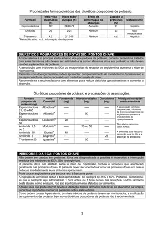 3 
Propriedades farmacocinéticas dos diuréticos poupadores de potássio. Fármaco Meia-vida plasmática (h) Início ação/ duração (h) Efeito da alimentação na absorção Ligação a proteínas (%) Metabolismo 
Espironolactona 
16a 
24/48-72 
Aumento 
91 
Hepático 
Amilorida 
20 
2/24 
Nenhum 
23 
Não 
metabolizada 
Triantereno 
4,2 
2/12-16 
Nenhum 
n.d. 
Hepático 
aMetabólito ativo. n.d.: informação não disponível 
DIURÉTICOS POUPADORES DE POTÁSSIO: PONTOS CHAVE A hipercalemia é o principal efeito adverso dos poupadores de potássio, portanto, indivíduos tratados com estes fármacos não devem ser estimulados a comer alimentos ricos em potássio e não devem receber suplementos de potássio. 
A associação com inibidores da ECA ou antagonistas do receptor de angiotensina aumenta o risco de hipercalemia. Pacientes com doença hepática podem apresentar comprometimento do metabolismo do triantereno e da espironolactona, sendo necessário um cuidadoso ajuste da dose. 
Recomenda-se a espironolactona com alimentos para reduzir distúrbios gastrointestinas e aumentar a absorção. 
Diuréticos poupadores de potássio e preparações de associações. Fármaco poupador de potássio (mg) Nome Comercial Furosemida (mg) Hidroclorotiazida (mg) Clortalidona (mg) Principais Interações medicamentosas 
Espironolactona 25, 50 e100 
Aldactone® 
----- 
----- 
----- 
A associação com beta- bloqueadores, inibidores da ECA ou antagonistas da angiotensina aumenta a probabilidade de hiperpotassemia 
Têm efeitos reduzidos pelos AINES 
A amilorida pode reduzir a excreção renal do lítio e a absorção de amoxicilina 
Espironolactona 50 
Aldazida® 
----- 
50 
----- 
Espironolactona 50 
Lasilacton® 
20 
----- 
----- 
Amilorida 2,5 ou 5 
Moduretic® 
----- 
25 ou 50 
----- 
Amilorida 10 
Diurisa® 
40 
----- 
----- 
Amilorida 5 
Diupress® 
----- 
----- 
25 
Triantereno 50 
Iguassina® 
----- 
50 
----- 
INIBIDORES DA ECA: PONTOS CHAVE Não devem ser usados em gestantes. Uma vez diagnosticada a gravidez é imperativo a interrupção imediata dos inibidores da ECA. São teratogênicos. 
O paciente deve ser alertado sobre o risco de hipotensão, tontura e síncopes que acontecem geralmente nas primeiras doses. O paciente dever ser orientado a tomar as primeiras doses em casa e deitar-se imediatamente se os sintomas aparecerem. Pode causar angioedema que embora raro, é bastante grave. 
A ingestão de alimentos reduz a biodisponibilidade do captopril de 25% a 50%. Portanto, recomenda- se que o captopril seja administrado 1 hora antes ou 1 hora depois das refeições. Outros fármacos desta classe, como enalapril, não são significativamente afetados por alimentos. A tosse seca que pode ocorrer devido à utilização destes fármacos pode levar ao abandono da terapia, portanto é importante orientar os pacientes sobre estes efeitos. 
Como podem causar hipercalemia, os níveis séricos de potássio devem ser monitorados, e a utilização de suplementos de potássio, bem como diuréticos poupadores de potássio não é recomendada. 
 