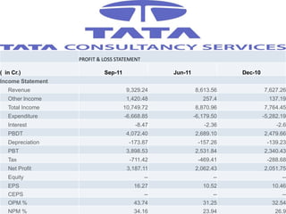 TATA CONSULTANCY SERVICES

                   PROFIT & LOSS STATEMENT

( in Cr.)                   Sep-11                Jun-11               Dec-10
Income Statement
   Revenue                            9,329.24             8,613.56             7,627.26
   Other Income                       1,420.48                257.4               137.19
   Total Income                      10,749.72             8,870.96             7,764.45
   Expenditure                       -6,668.85             -6,179.50            -5,282.19
   Interest                              -8.47                 -2.36                 -2.6
   PBDT                               4,072.40             2,689.10             2,479.66
   Depreciation                        -173.87              -157.26              -139.23
   PBT                                3,898.53             2,531.84             2,340.43
   Tax                                 -711.42              -469.41              -288.68
   Net Profit                         3,187.11             2,062.43             2,051.75
   Equity                                    --                   --                   --
   EPS                                  16.27                 10.52                10.46
   CEPS                                      --                   --                   --
   OPM %                                43.74                 31.25                32.54
   NPM %                                34.16                 23.94                 26.9
 