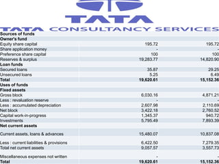 Balance sheet
                                           Mar ' 11    Mar ' 10
Sources of funds
Owner's fund
Equity share capital                         195.72      195.72
Share application money                           -           -
Preference share capital                        100         100
Reserves & surplus                        19,283.77   14,820.90
Loan funds
Secured loans                                 35.87       29.25
Unsecured loans                                5.25        6.49
Total                                     19,620.61   15,152.36
Uses of funds
Fixed assets
Gross block                                6,030.16    4,871.21
Less : revaluation reserve                        -           -
Less : accumulated depreciation            2,607.98    2,110.69
Net block                                  3,422.18    2,760.52
Capital work-in-progress                   1,345.37      940.72
Investments                                5,795.49    7,893.39
Net current assets
Current assets, loans & advances          15,480.07   10,837.08

Less : current liabilities & provisions    6,422.50    7,279.35
Total net current assets                   9,057.57    3,557.73

Miscellaneous expenses not written                -           -
Total                                     19,620.61   15,152.36
 