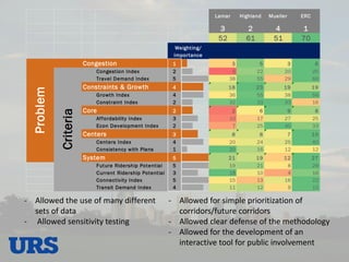 Lamar Highland Mueller ERC 
3 2 4 1 
52 61 51 70 
Congestion 1 3 5 3 6 
Congest ion Index 2 5 22 20 25 
Travel Demand Index 5 38 55 29 60 
Constraints & Growth 4 18 23 19 19 
Growth Index 4 36 55 38 56 
Const raint Index 2 32 33 33 16 
Core 2 2 6 9 8 
Af fordability Index 3 10 17 27 25 
Econ Development Index 2 7 25 40 33 
Centers 3 8 8 7 10 
Centers Index 4 20 24 25 40 
Consistency with Plans 1 20 16 12 12 
System 5 21 19 12 27 
Future Ridership Potent ial 5 19 21 8 29 
Current Ridership Potent ial 3 18 10 4 16 
Connect ivity Index 5 15 13 16 22 
Transit Demand Index 4 11 12 9 15 
Weight ing/ 
Importance 
Problem 
Criteria 
- Allowed the use of many different 
sets of data 
- Allowed sensitivity testing 
- Allowed for simple prioritization of 
corridors/future corridors 
- Allowed clear defense of the methodology 
- Allowed for the development of an 
interactive tool for public involvement 
 