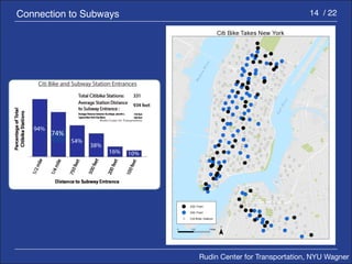 Rudin Center for Transportation, NYU Wagner 
Connection to Subways 14 / 22 
74% 
Rudin Center for Transportation 
Citi Bike and Subway Station Entrances 
 