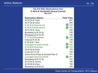 Rudin Center for Transportation, NYU Wagner 
Active Stations 19 / 22 
Destination Station 
W 33 St  7 Ave 
W 41 St  8 Ave 
E 24 St  Park Ave S 
E 30 St  Park Ave S 
W 31 St  7 Ave 
Broadway  W 24 St 
Broadway  W 32 St 
E 17 St  Broadway 
8 Ave  W 33 St 
E 33 St  1 Ave 
Lexington Ave  E 24 St 
E 32 St  Park Ave 
W 42 St  8 Ave 
2 Ave  E 31 St 
Grand Army Plaza  Central Park S 
Lexington Ave  E 26 St 
Broadway  W 37 St 
W 43 St  10 Ave 
W 39 St  9 Ave 
Broadway  W 60 St 
Total Trips 
347 
309 
230 
161 
160 
159 
156 
143 
138 
137 
136 
123 
118 
105 
101 
101 
101 
100 
100 
100 
Top Citi Bike Destinations from 
E 42nd  Vanderbilt (Grand Central) 
May 2014 
6 
6 
6 
6 
6 
6 
 