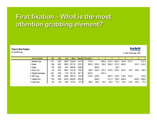 First fixation – What is the most
attention grabbing element?
 