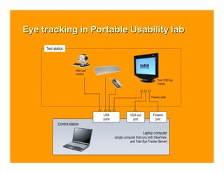 Eye tracking in Portable Usability lab
     Test station




                          Web user
                          camera

                                                                              Tobii 1750 Eye
                                                                              Tracker



                                                                         Firewire cable




                                     USB                 VGA out          Firewire
                                     ports                port              port
             Control station

                                                                   Laptop computer
                                             (single computer that runs both ClearView
                                                         and Tobii Eye Tracker Server)
 