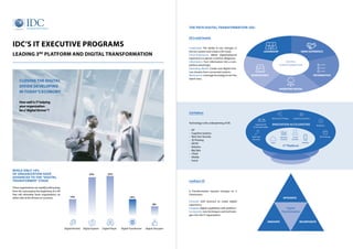 IDC’s IT Executive Programs
Leading 3rd
Platform and Digital Transformation
Digital Resister
14%
Digital Explore
32%
Digital Player
33%
DigitalTransformer
14%
Digital Disrupter
8%
Closing the digital
divide developing
in today’s economy
How well is IT helping
your organization
be a“digital thriver”?
While only 14%
of organization have
advanced to the “digital
Transformer” sTage
These organizations are rapidly pulling away
from the restcreating the beginning of a rift
that will ultimately leave organizations on
either side of the thrivers or survivors.
DX is multi-faceted
Leadership: The ability to see changes in
the eco-system and create a DX vision.
Omni-Experience: Blend digital/physical
experience to garner customer allegiance.
Information: Turn information into a com-
petitive advantage.
Operating Model: Create new digital reve-
nue streams form connected systems.
Worksource: Leverage tecnology to win the
talent wars.
3rd Platform
Technology is the underpinning of DX.
• IoT
• Cognitive Systems
• Next Gen Security
• 3D Printing
• AR/VR
• Robotics
• Big Data
• Cloud
• Mobile
• Social
Leading in 3D
It Transformation requires changes on 3
Dimensions.
Innovate with business to create digital
experience.
Integrate digital capabilities with platform.
Incorporate new techniques and technolo-
gies into the IT organization.
The path digital transformation (DX)
leadership
operating model
omni-experience
worksource information
digital
transformation
integrate
incorporateinnovate
Digital
Transformation
 