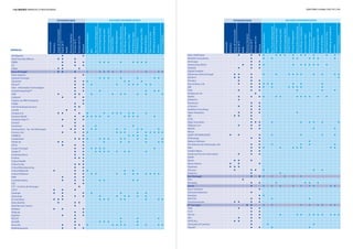 empresas
atividades base atividades basesoluções disponibilizadas soluções disponibilizadas
Associação
Associação
MarketingDigitaleCRM
MarketingDigitaleCRM
Equip.deTI
Equip.deTI
RiskManag.&Compliance
RiskManag.&Compliance
ServiçosdeTI
ServiçosdeTI
ContentManagement
ContentManagement
ContactCenters
ContactCenters
CloudComputing(PaaS)
CloudComputing(PaaS)
CloudComputing(IaaS)
CloudComputing(IaaS)
CloudComputing(AaaS)
CloudComputing(AaaS)
Bus.ProcessManagement
Bus.ProcessManagement
BPO
BPO
BigData&Analytics
BigData&Analytics
eCommerceeWeb
eCommerceeWeb
UC&IPTelephony
UC&IPTelephony
Eletrónica
Eletrónica
Mobile&Wireless
Mobile&Wireless
Media
Media
Security
Security
ServiçosdeCom.
ServiçosdeCom
DataCenterInfrastructure
DataCenterInfrastructure
ERP&BusinessApps
ERP&BusinessApps
Equip.deComunicação
Equip.deComunicação
OpenSource&Linux
OpenSource&Linux
RecursosHumanos
RecursosHumanos
Software
Software
DataManag.&Integration
DataManag.&Integration
ITOutsourcing
ITOutsourcing
110 | matriz empresas e profissionais diretório global das tic | 111
Checkpoint l l
Chief Security Officers l l l
CIBEN l l l l l l l l l l l
CIL l l l
CilNet l l l
Cisco Portugal l l l l l l l l l l l l
Citrix Systems l
Claranet Portugal l l l l l l l l
Clevernet l l l l l l
CleverTi l l l l l l l l l
Click - Information Technologies l l
CloudComputing.PT l l l l l l
CME l l l l l l l l l l
Codiprof l l l
Cognos (an IBM Company) l
Collab l l
Colt Technology Services l l
comOn l l
Compta S.A. l l l l l l l l l l l
Conexus World l l l l l l l l l l l l
Conhecer Mais TI l l l
Contact l
Contactus l l l l l
Contisystems - Tec. de Informação l l l l l l l l l l
Convex, Lda l l l l l l l l l l l l l
COR&FJA l l l l l
CoSwitched l l l l l l l l l l l l
CPCDI SA l l l l l l l l l
CPCIS l l l
Crayon Portugal l l l l l l l
Create IT l l l l l l l l l l
Creativesystems l l
Criativa l l l
Critical Health l
Critical Links l l l
Critical Manufacturing l l
Critical Materials l l l l l l
Critical Software l l l l l l l l l l l l
CRM l l l
CruzInformatica l l l l l l l
CSC l l
CTT - Correios de Portugal l
CVCiC l l l
Cybergal l l l l l l l
Cybermap l l l l l l l l l
D-Link Iberia l l l l l l l l l l l
Data Identity l l l
Data Recover Center l
Databox l l l
DataLab l l
Datinfor l l l
DECSIS l l l l
Decskill l l l l l l
Decunify l l l l l l l l l l l l
Definitivamente l l l
DELL PORTUGAL l l l l l l l l l l l l l
Deloitte Consultores l l l l l l l l l
DevScope l l
Diamond by BOLD l l l l l l l l l l l
Diebold l l l
Digital Enabled
Dimension Data Portugal l l l l l l l l l l l l l
DISTR-IT l l l l
Divultec l l l
Documática, Lda l l l l l l l l l
DRI l l l l l l l l l
DSSI l l l l l l
DSTelecom SA l
DUTEC l l l l l l l l l l l l
DYNASYS l
Dynatrace l l
e-Service l l l
Easyflow Consulting l l
Eaton Industries l l l l
EBC l l l
ECDL l
Edge Innovation l l l l l l l l l
Edigma.Com l l l
Edisoft l l l l
Efacec
EGAPI TECHNOLOGIES l l l l l l l
EGStrategy l l
Elabora Software l l
Elo Sistemas de Informação, Lda l l l l l l
EMC l l l l l l l l l
Enabler Wipro l l
Enhanced Service Informática l l l
ESPAP
Epoch l l l
Epson Ibérica l l l
Equiteste l l l
Ericsson l l l l l l
Esoterica l l
Esri Portugal l l l l l l l
ETIC l
Eticadata l l l l l l
everis l l l l l l l l l l
Exact Software l
Exclusive Networks l
Execplan l l
EXICTOS l l l l
Extremnetworks l l l l
EY Portugal l l l l l l l l l l
F3M l l l
F5 IT l l
FACTIS l l l l l l l l l l l l
FAS l l l
FASTCALL l l l
Fernandes & Canhoto l l l
Filosoft l l l l
 