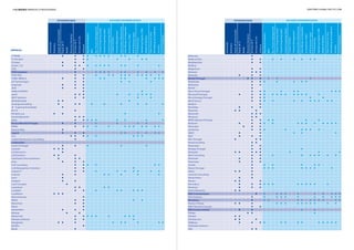 empresas
atividades base atividades basesoluções disponibilizadas soluções disponibilizadas
Associação
Associação
MarketingDigitaleCRM
MarketingDigitaleCRM
Equip.deTI
Equip.deTI
RiskManag.&Compliance
RiskManag.&Compliance
ServiçosdeTI
ServiçosdeTI
ContentManagement
ContentManagement
ContactCenters
ContactCenters
CloudComputing(PaaS)
CloudComputing(PaaS)
CloudComputing(IaaS)
CloudComputing(IaaS)
CloudComputing(AaaS)
CloudComputing(AaaS)
Bus.ProcessManagement
Bus.ProcessManagement
BPO
BPO
BigData&Analytics
BigData&Analytics
eCommerceeWeb
eCommerceeWeb
UC&IPTelephony
UC&IPTelephony
Eletrónica
Eletrónica
Mobile&Wireless
Mobile&Wireless
Media
Media
Security
Security
ServiçosdeCom.
ServiçosdeCom
DataCenterInfrastructure
DataCenterInfrastructure
ERP&BusinessApps
ERP&BusinessApps
Equip.deComunicação
Equip.deComunicação
OpenSource&Linux
OpenSource&Linux
RecursosHumanos
RecursosHumanos
Software
Software
DataManag.&Integration
DataManag.&Integration
ITOutsourcing
ITOutsourcing
114 | matriz empresas e profissionais diretório global das tic | 115
IT PEERS l l l l l l l l l l l
IT Tech BuZ l l l l l l l
ITCenter l l l
Itconic, S.A. l l l l l l l l l l l l
ITDS l l
ITEN Solutions l l l l l l l l l l l
ITSECTOR l l l l l l l l l l l l l
ITWAY IBÉRICA l l l l l l l l l l l
iUZ Technologies l l l l l
Iwaytrade l l l
JAJA l l l
JANELA DIGITAL l l
Javali l l l l l l l l l
JBAY Solutions l l l l
JM Multimédia l l l
Jmvargasconsulting l l l l l l l l l
JP - Inspiring Knowledge l
KCS IT l
Kimaldi Lusa l l l l
Knowledgeworks l l l
Kofax l l l l l l l l l
Konica Minolta Portugal l l l l l l
KPMG l l l l l l l l l l l l
Kyocera Mita l
Layer8 l l l l l l l l l
LCG l l l l l l l l
Leadership Business Consulting l
Leadmarket
Lenovo Portugal l l l l l
Lexmark l l l
LG Electronics l
Life Emotions l l l
LightSand Communications l l l
lincis l l l
Link Consulting l l l l l l
Link Management Solutions l l l
Linkare TI l l l l l l l l l
Linkcom l l l l l l l
Liscic l
Listopsis l l
Look Concepts l
Lunacloud l l l l
Lusodata l l l l l l l l
LusoMatrix l l l
Macrosistemas l
MAEIL l l l l
Maincheck l l
Maisis l
MarketWare l l l
Markup l l
MasterLink l l l l l l l l l
Maxdata Software l l l
Maxiglobal l l l l l l l l l
McAfee l
MCall l
McKinsey l
MedicineOne l l l l l l l l
Medidata.Net l l
Medlog
Megamicro l l
Meiostec l l l
MemoSis l l l
Meta4 Portugal l l l l l l
Metatheke l l l l l l l
Methodus l l
MetriX l
Micro Focus Portugal l l l l l l l l l
Microsoft Portugal l l l l l l l l l l l l l
MicroStrategy Portugal l l l l l
Mind Source l l l l l l l l l l l
Mirakon l
MoreData l l l
Motorola l l l
Motorsoft l l l
Movensis l l
MPM Software Portugal l l l l l l
Multicert l l l l l l l l l l l l l
Municípia l l l
myPartner l l l l l l l l
NBSTI l l l l l
NCR l l l
NEC Portugal l l l
NeeaConsulting l l
Neoscopio l l
NetApp Portugal l l l
Netopolis l l l l l l l l
New Consulting l l l l l l l l l
Newhotel l l l
Newvision l l l
nimble l l l l l l
Noesis Portugal l l l l l l l l l
Nokia l l l
noLimits Consulting l
Nónio Hiross l l
Nonius l l l
Normática l l l l l l l l l l l l
Noronesc l l l
Nortel Networks l l
NOS Comunicações l l l l l l l l l l l
NOS Sistemas l l l l l l l l l l l
Novabase l l l l l l l l l l l
Núcleo D'Ideias l l l l l l l l l l l l l
NWC Network Concept l l
OKI Europe Limited l l l l
Olisipo l l l
Olivetel l l
Omnitécnica l l l
ONEbase l l l l l l l l l l l l l
OnGlobal Solutions
ONI l l
 