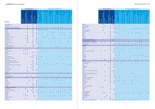 empresas
atividades base atividades basesoluções disponibilizadas soluções disponibilizadas
Associação
Associação
MarketingDigitaleCRM
MarketingDigitaleCRM
Equip.deTI
Equip.deTI
RiskManag.&Compliance
RiskManag.&Compliance
ServiçosdeTI
ServiçosdeTI
ContentManagement
ContentManagement
ContactCenters
ContactCenters
CloudComputing(PaaS)
CloudComputing(PaaS)
CloudComputing(IaaS)
CloudComputing(IaaS)
CloudComputing(AaaS)
CloudComputing(AaaS)
Bus.ProcessManagement
Bus.ProcessManagement
BPO
BPO
BigData&Analytics
BigData&Analytics
eCommerceeWeb
eCommerceeWeb
UC&IPTelephony
UC&IPTelephony
Eletrónica
Eletrónica
Mobile&Wireless
Mobile&Wireless
Media
Media
Security
Security
ServiçosdeCom.
ServiçosdeCom
DataCenterInfrastructure
DataCenterInfrastructure
ERP&BusinessApps
ERP&BusinessApps
Equip.deComunicação
Equip.deComunicação
OpenSource&Linux
OpenSource&Linux
RecursosHumanos
RecursosHumanos
Software
Software
DataManag.&Integration
DataManag.&Integration
ITOutsourcing
ITOutsourcing
116 | matriz empresas e profissionais diretório global das tic | 117
Open Solutions l l
Openland l l l
Openlimits - Business Solutions l l l l l l l l l l l l l
Opensoft - Soluções Informáticas l l l l l l l l l l l l
Oracle l l l l l l l l l l l l l
Oramix l
Orbcom l l l l l l l l l l l l
OutSystems l l l l l l l l
Overwan l l l l l l l
Ozona Consulting l l l l l l l l l
Pahldata l l l l l l l l l l
Panda Security l l l
Papersoft l l l l l l l l l
Partner Solutions l l l
PASSIO l l l l l l l l
People's Conseil l l l
Pessoas e Processos l l l l l l
PHC Software l l l l
Philips l l
Pinto & Bentes l
PLogP l l
PME Link l l l
Porini l l
PremierPartner l l l l l l l l l
Present Technologies l l
Priberam l l l l
PricewaterhouseCoopers l
Primal Management Solutions l l
Primavera l l l l l l l l
Prime Alliance Business Consulting l l l l l l l l l l l
Prime IT l
Primesoft l l l
Process Sphere l l
Prontigraf l l l
Prosonic l
PSE l l l l l
PSIENGINE
PSInfor Consulting l l l l
PT Portugal l l l l l l l l l l l l
PTisp l l l l l l l l
PTMIS l l l l l l l l l l l
QlikTech l
Quantinfor l l l l l l l l l l
Quidgest l l
Quodis l l
Randstad Technologies l l l l l
ReadSpeaker l l
Real Life Technologies l l l l l l l l l l l
Rebortec l l l l l l l l l l
Reditus l l l l l l l l l l l
REDTEL l l
Regra l l l l l l l l l l l
REN TELECOM l l
RESUL l
Reusable IT l
Ribatel l l l
Ricoh Portugal l l l
RIS2048, Lda. l l l
ROFF l l l l l l l l l l l l
Rohde & Schwarz l
Route Control l l
RPGSI l l l l l l l l l l l l
RSS l
Rumos l
SADCI l l
SAFIRA l l
Safran Identity & Security l l l l l
SAGE PORTUGAL – Software l l l l l
Samsung Electrónica Portuguesa l l l l l l l
SAP Portugal l l l l l l l l l l l l
Saphety l l l l l
SAPi2 CI l
SAPiENT l l l l l l l l l l l l
SAS l l
Schneider Electric Portugal l l l l l l l l
SDG l l
SDT l
SEGULA l l l l l l l l l l
SEGURTI l l l l l
Seidor l l
SENDYS l l l l l l l l l
Sensys l l l l l l l
Seresco Atlântico l l l l l l l l
Several Ways l l l l l
SGI l l l
ShareValue l
Shortcut l l l
SIBS l
Siemens IT Solutions and Services l l l
Sinfic l l l
SISCOG Sistemas Cognitivos, S.A. l l l l
SisConsult l l
SISQUAL l l l l l l l
SLIM Business Solutions l l l l l l
Sociedade Digital l
Softinsa l l l l l l l l l l l l l
Software AG l l
Softwell l l l l l l l
Sony
Source of Knowledge l
SpotCiber l l
SQIMI l l
SQS l l l l
SRS Advogados
STAGEMOTION l l l l l l l l l l l l l
STEP-AHEAD l l l l
STOPLINE FILMS l
STP Group l l
STPT l
Stratesys Tecnology Solutions l l l l l l l l l l l l l l
 