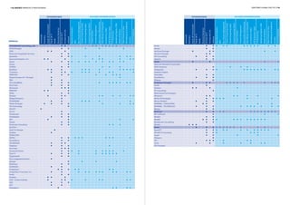 empresas
atividades base atividades basesoluções disponibilizadas soluções disponibilizadas
Associação
Associação
MarketingDigitaleCRM
MarketingDigitaleCRM
Equip.deTI
Equip.deTI
RiskManag.&Compliance
RiskManag.&Compliance
ServiçosdeTI
ServiçosdeTI
ContentManagement
ContentManagement
ContactCenters
ContactCenters
CloudComputing(PaaS)
CloudComputing(PaaS)
CloudComputing(IaaS)
CloudComputing(IaaS)
CloudComputing(AaaS)
CloudComputing(AaaS)
Bus.ProcessManagement
Bus.ProcessManagement
BPO
BPO
BigData&Analytics
BigData&Analytics
eCommerceeWeb
eCommerceeWeb
UC&IPTelephony
UC&IPTelephony
Eletrónica
Eletrónica
Mobile&Wireless
Mobile&Wireless
Media
Media
Security
Security
ServiçosdeCom.
ServiçosdeCom
DataCenterInfrastructure
DataCenterInfrastructure
ERP&BusinessApps
ERP&BusinessApps
Equip.deComunicação
Equip.deComunicação
OpenSource&Linux
OpenSource&Linux
RecursosHumanos
RecursosHumanos
Software
Software
DataManag.&Integration
DataManag.&Integration
ITOutsourcing
ITOutsourcing
118 | matriz empresas e profissionais diretório global das tic | 119
STEAMROAD Consulting, Lda l l l l l l l l l
SUSE Portugal l l l l l
SVDI l l l
Swisscom Hospitality Services l l
Symantec l l l l l l l l
Syncrea Entreprise, S.A. l l l l l l l l l
Syone l l l l l l l l l l l l l
Syrian l
SYSDEV l l l l l
SysValue l l l l l l l l l l l l
T-Systems l l l l l l l l l l l
TAPESTRY l l l l l l l
Targus Europe Ltd - Portugal l l
TBA l l
TCSI-DIGIBÉRIA l l l l l l l l l l
Tech Data l l l
Tecnocom l l l
TEKEVER l l l
Telbit l l
Telcabo l l l l l l l l l
Teleperformance l
TETRAEDRO l l l l l l l
Thales Portugal l l l l l l l l
TIA Technology l
TICE.PT l
Tick IT l
TietoEnator l l
TintaDigital l l l
TKT l l l l
Tlantic l l
ToInovate Consulting l l l l l
TomTom
Tools To Change l
Toshiba l
TOTALSTOR
TOTVS l l l l l l l l l
Trend Micro l l
TrendGlobal l l l
Trigénius l l l l
True-Kare l l l
Truewind-Chiron l l l l l l l l l l
Trust IT l l l l l l l l l l
Tuganetsoft l l
Tyco Integrated Systems l
Ubisign l l l l
Ubiwhere l l
ULTRASSIS l l
Uniksystem l l l l l l l
Unipartner IT Services, S.A. l l l l l l l l l l l l
Unit4 l l
Unitelco l l l
USD - UniServiceData l l l l l l l l l
UXS l l l
V2S l l
Vantagem+ l l l l l
Vantis l l l l l l l l l l l l
Vantyx l l
VeriFone Portugal l l l l l
Verizon Portugal l l
VIA Consulting l l l
Viatecla l l
Viatel l l l l
Vieira de Almeida & Associados
ViGIE Solutions l l l l
Vimaponto l l l l l l l l l l l l l
Visabeira Digital
VisionWay l l
Visualforma l l l
VMware l
Vodafone Portugal l l l l l l l l l l l l
Vortal l
Voxtron l l l l
VP Consulting l
WatchGuard Technologies
Wavecom l l l l l l l
WeDo Technologies l l l l l l l
Wincor Nixdorf l l l
WINNING - CONSULTING l l l l
WINNING - TECHNOLOGY l l l l l l l l l l
Winsig l l
WinTrust l l l l l l l l l l l l
WIT Software l l l
Wizdee l l
Worldit l l l l l l l l l l l l l
Worldvision Consulting l l
Worten l l l
Xerox l l l l l l l l l l l l
Xpand IT l l l l l l l l l l l l
XPLOR-IT Consulting l l l l l l
xseed l l l l l
YDreams l
YET l l l l l l
Yunit l l l l l l l
ZTE Portugal
 