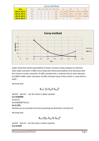 Muhammad Kamal (3325610) Page 7
Graph shows that relative permeability of water increases slowly and goes to maximum
when water saturation is 80%.it also shows that relative permeability of oil decreases with
the increase in water saturation. At 20% saturation Kro is maximum but its value decrease
to 0.0039 at 80% water saturation. At 60% saturation value of Krw and Kro is same which is
0.625
We know that
Kro= [1-Sw/I-Swc]4
Sw=0.8 Swc=0.2 put the values in above equation
kro=0.003909
ko=kro*K
Ko=0.003909*555.55
ko=2.1701
Similarly we can calculate rest of kro by putting Sw=0.6,0.4,0.2 and Swc=0.2
We know that
Krw=[Sw-Swc/1-Swc]4
Sw=0.8 Swc=0.2 put the values in above equation
krw=0.3164
Case Sw Qw, cc/s Qo, cc/s ΔP, atm kw krw ko kro
80% W, 20% O 0.8 5 2 0.03 175.7795 0.316406 2.170117 0.003906
60% W, 40% O 0.6 4 3 0.05 34.72188 0.0625 34.72188 0.0625
40% W, 60% O 0.4 3 4 0.06 2.170117 0.003906 175.7795 0.316406
20% W, 80% O 0.2 2 5 0.08 0 0 555.55 1
Corey Method
 