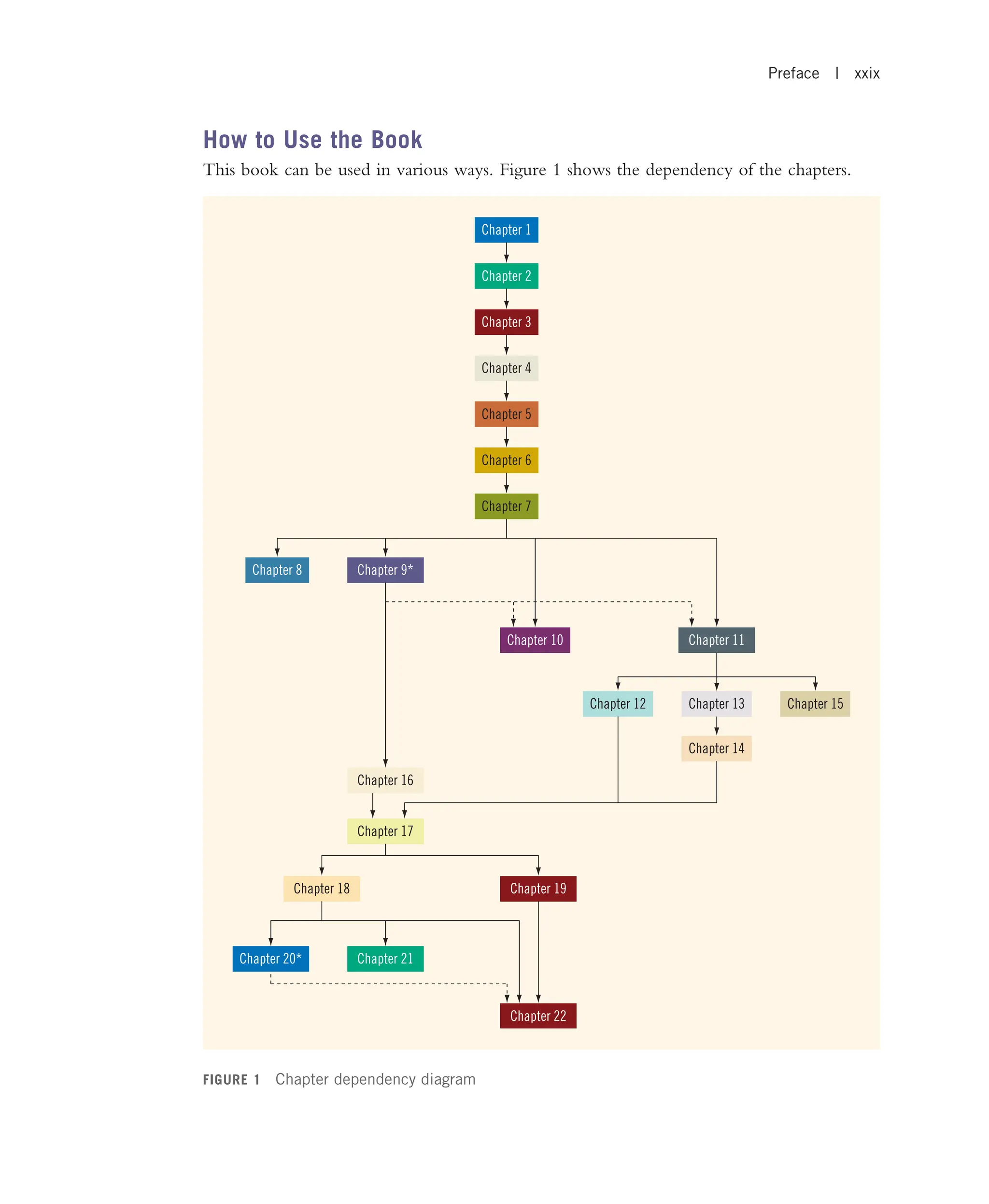 How to Use the Book This book can be used in various ways. Figure 1 shows the dependency of the chapters. Chapter 1 Chapter 2 Chapter 3 Chapter 4 Chapter 5 Chapter 6 Chapter 7 Chapter 8 Chapter 9* Chapter 19 Chapter 10 Chapter 11 Chapter 12 Chapter 13 Chapter 14 Chapter 15 Chapter 16 Chapter 17 Chapter 18 Chapter 20* Chapter 21 Chapter 22 FIGURE 1 Chapter dependency diagram Preface | xxix 