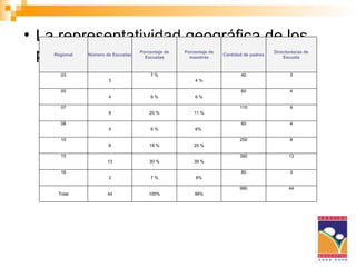 La representatividad geográfica de los participantes de la investigación : Regional Número de Escuelas Porcentaje de Escuelas Porcentaje de maestras Cantidad de padres Directores/as de Escuela 03 3 7 % 4 % 40 3 05 4 9 % 6 % 60 4 07 9 20 % 11 % 110 9 08 4 9 % 6%  60 4 10 8 18 % 25 % 250 8 15 13 30 % 39 % 390 13 16 3 7 % 8% 80 3 Total 44 100% 99% 990 44 