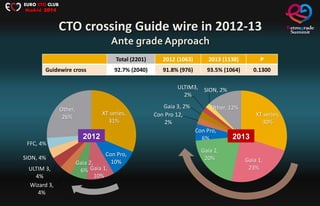 CTO crossing Guide wire in 2012-13
Ante grade Approach
XT series,
31%
Con Pro,
10%
Gaia 1,
10%
Gaia 2,
6%
Wizard 3,
4%
ULTIM 3,
4%
SION, 4%
FFC, 4%
Other,
26%
2012
Total (2201) 2012 (1063) 2013 (1138) P
Guidewire cross 92.7% (2040) 91.8% (976) 93.5% (1064) 0.1300
XT series,
30%
Gaia 1,
23%
Gaia 2,
20%
Con Pro,
6%
Con Pro 12,
2%
Gaia 3, 2%
ULTIM3,
2%
SION, 2%
Other, 12%
2013
EURO CTO CLUB
Madrid 2014
 