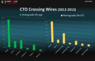 25/ 9/ 2014EURO CTO CLUB
Madrid 2014
10
0
5
10
15
20
25
30
35
Antegrade (N=59)
0
5
10
15
20
25
30
Retrograde (N=57)
 