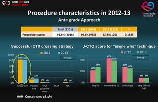 83%
12%
3% 2%
82%
15%
2% 1%
0%
20%
40%
60%
80%
100%
Single wire Parallel
wire
IVUS
guided re-
entry
STAR NA
2012 2013
Corsair use: 78.1%
22%
43%
27%
8%
28%
39%
25%
8%
0%
20%
40%
Easy (0) Intermediate (1) Difficult (2) Very Difficult
(>3)
2012 2013
Successful CTO crossing strategy J-CTO score for “single wire” technique
Total (2201) 2012 (1063) 2013 (1138) P
Procedure success 91.6% (2016) 90.8% (965) 92.4%(1051) 0.1835
P<0.05P< 0.05
EURO CTO CLUB
Madrid 2014
 
