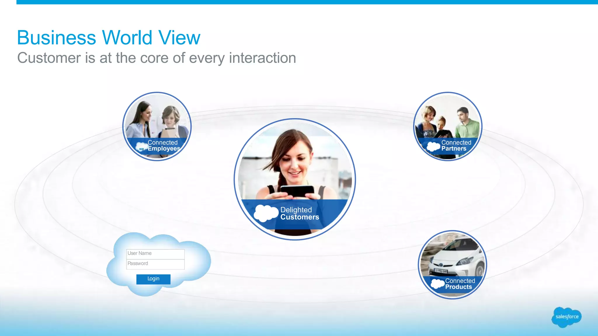 Business World View
Customer is at the core of every interaction
Delighted
Customers
Connected
Employees
Connected
Partners
Connected
Products
User Name
Password
Login
 
