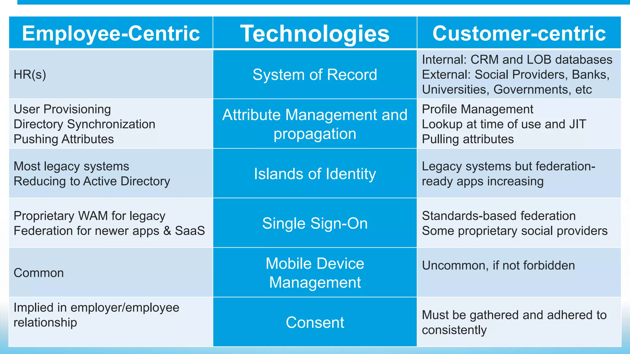 Employee-Centric Technologies Customer-centric
HR(s) System of Record
Internal: CRM and LOB databases
External: Social Providers, Banks,
Universities, Governments, etc
User Provisioning
Directory Synchronization
Pushing Attributes
Attribute Management and
propagation
Profile Management
Lookup at time of use and JIT
Pulling attributes
Most legacy systems
Reducing to Active Directory
Islands of Identity
Legacy systems but federation-
ready apps increasing
Proprietary WAM for legacy
Federation for newer apps & SaaS Single Sign-On
Standards-based federation
Some proprietary social providers
Common
Mobile Device
Management
Uncommon, if not forbidden
Implied in employer/employee
relationship Consent
Must be gathered and adhered to
consistently
 