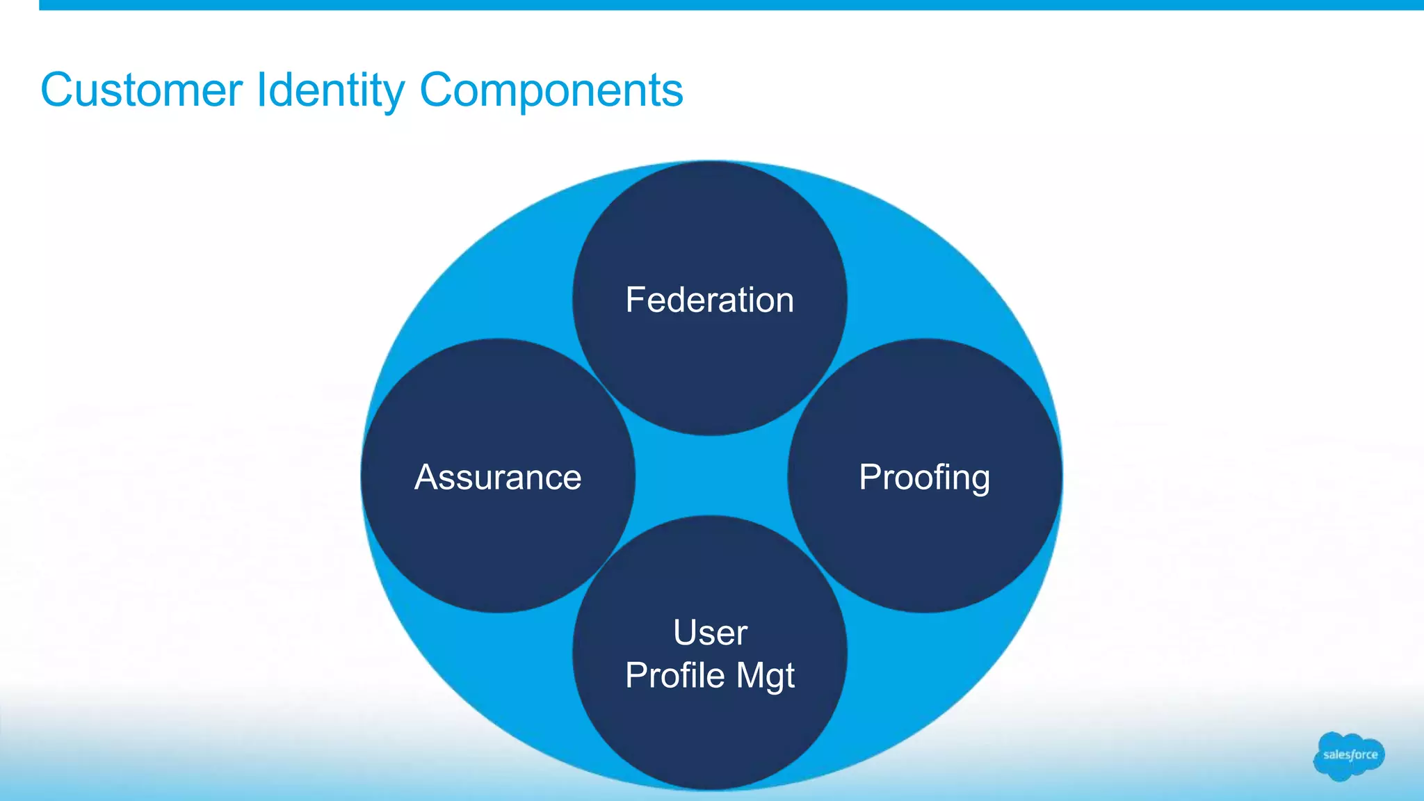Customer Identity Components
Federation
User
Profile Mgt
Assurance Proofing
 