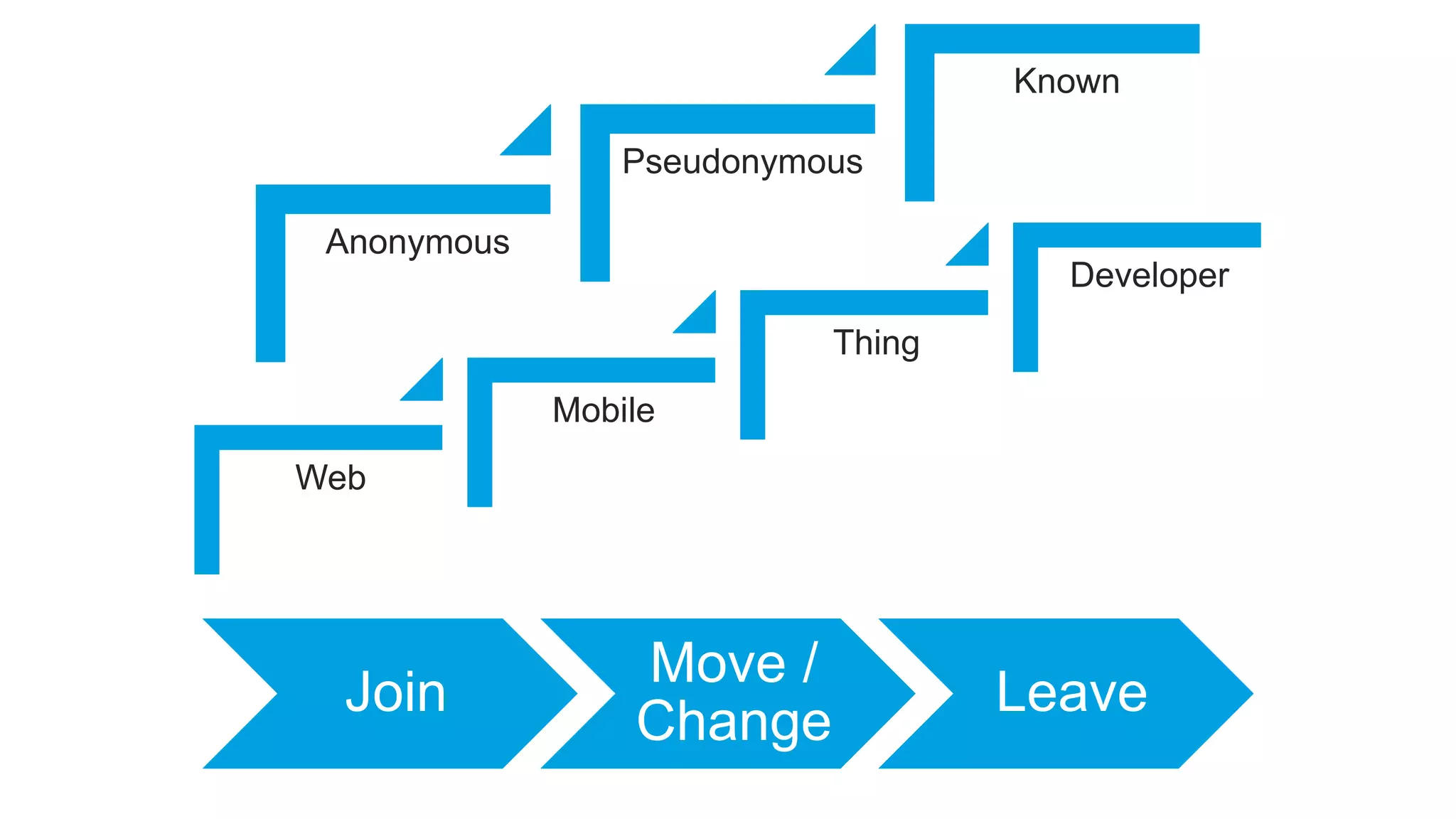 Anonymous
Pseudonymous
Known
Web
Mobile
Thing
Developer
Join
Move /
Change
Leave
 